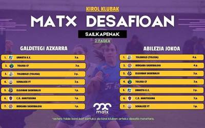 Tolosa CF taldeko neskak bigarren, galdetegi azkarrean