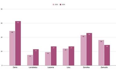 Heriotzen kopurua %15,6 igo zen Txorierrin 2024an