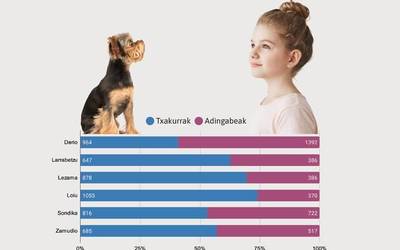“Nire herrian, umeak baino  txakur gehiago dago”