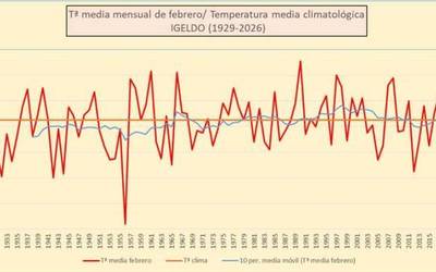 Zumaian neurtu du Aemetek otsaileko tenperatura altuena
