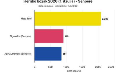 Christophe Jauregik gehiengoa lortu du Senpereko bozen lehen itzulian eta bera izanen da auzapeza