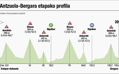 Itzuliaren amaiera non eta noiz