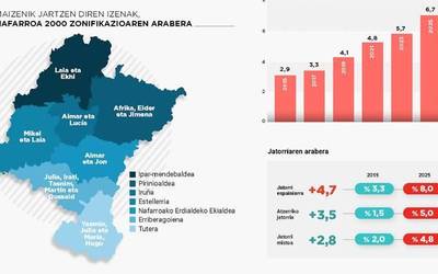 Laia eta Ekhi dira 2025ean sortutako haurren artean maizen agertzen diren izenak gure inguruan