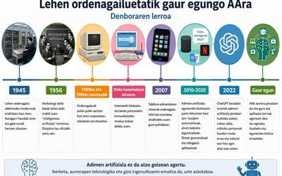 Zer da adimen artifiziala (AA) eta nola iritsi gara haraino?